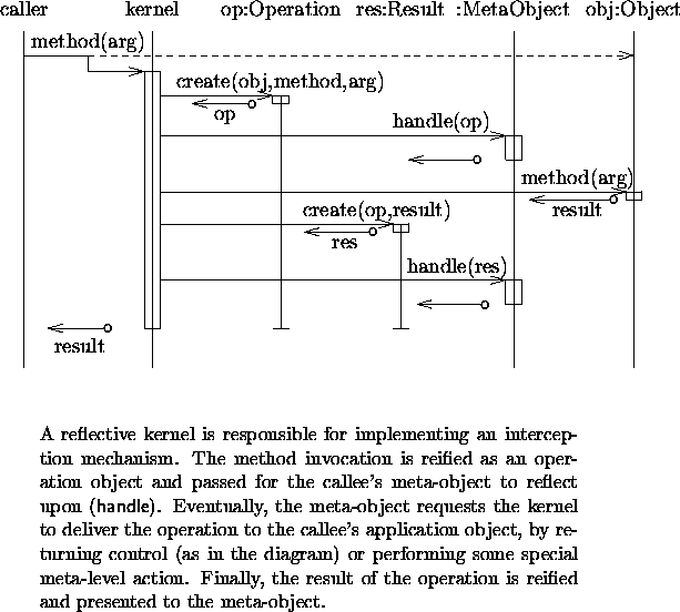\begin{figure*}
\begin{center}
\par\setlength{\unitlength}{0.00083333in}
\be...
...ation is reified and presented to the meta-object.
\end{quote}
\end{figure*}
