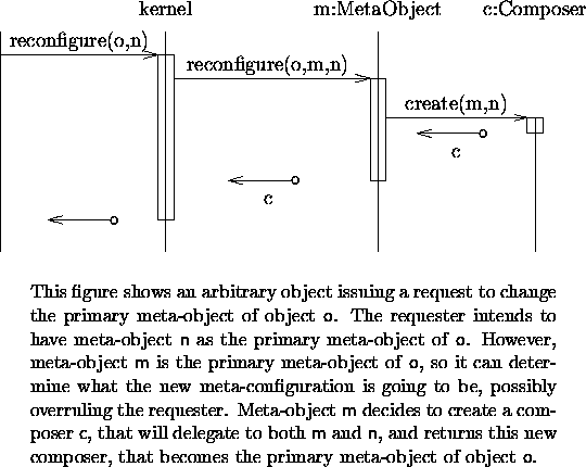 \begin{figure*}
\begin{center}
\par\setlength{\unitlength}{0.00083333in}
\be...
...ecomes the primary meta-object of object \textsf{o}.
\end{quote}
\end{figure*}