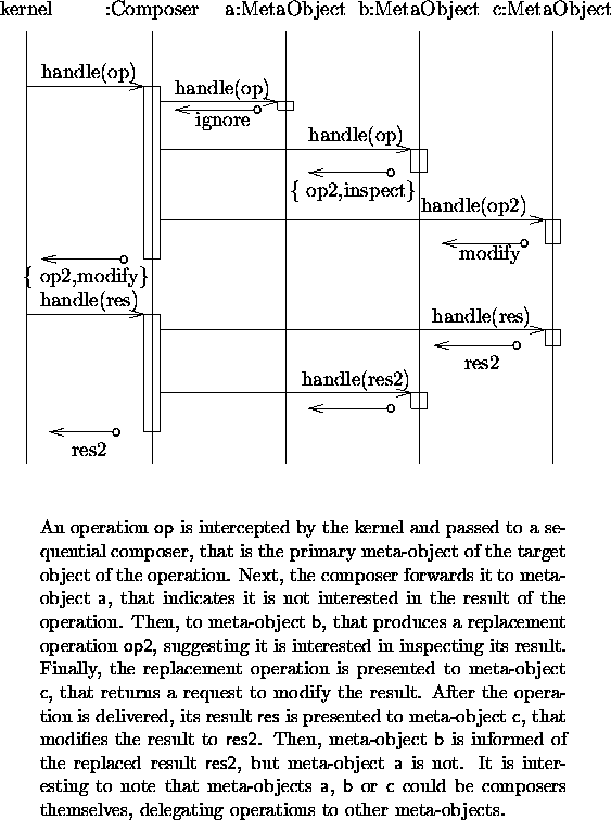 \begin{figure*}
\begin{center}
\par\setlength{\unitlength}{0.00083333in}
\be...
...selves, delegating operations to other meta-objects.
\end{quote}
\end{figure*}