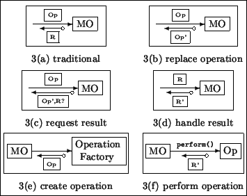 \begin{figure}{\small\begin{center}\fbox{
\begin{picture}
(210,170)(-105,-25)
\...
...(0,0)[c]{3(f) perform operation}}
}
\end{picture} }\end{center}}
\end{figure}