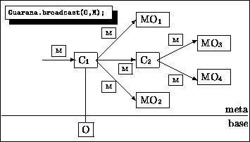 \begin{figure}{\small\begin{center}\fbox{
\begin{picture}
(210,120)(0,-20)
\pu...
...x{Guarana.broadcast(O,M);\par }
}
}
\end{picture} }\end{center}}
\end{figure}